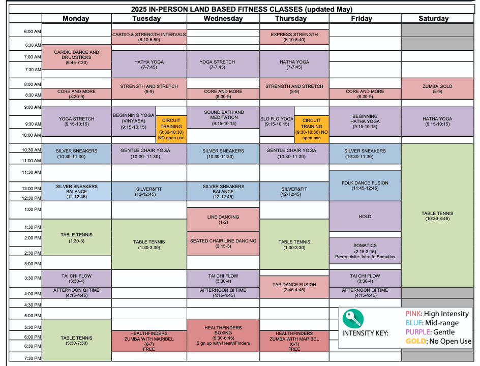 chart of land fitness classes